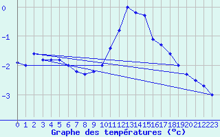 Courbe de tempratures pour Salen-Reutenen