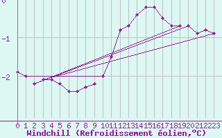 Courbe du refroidissement olien pour Montret (71)