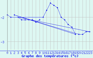 Courbe de tempratures pour Oberriet / Kriessern