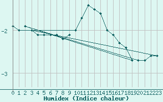 Courbe de l'humidex pour Oberriet / Kriessern