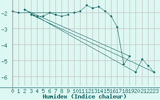 Courbe de l'humidex pour Engelberg