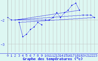 Courbe de tempratures pour Evreux (27)