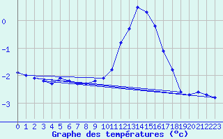 Courbe de tempratures pour Jarny (54)