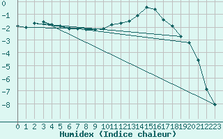 Courbe de l'humidex pour Elsenborn (Be)