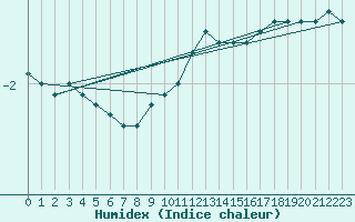 Courbe de l'humidex pour Kleiner Feldberg / Taunus