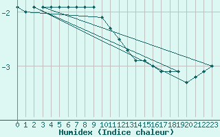 Courbe de l'humidex pour Kolmaarden-Stroemsfors