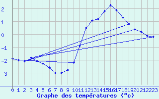 Courbe de tempratures pour Cessieu le Haut (38)