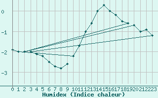 Courbe de l'humidex pour Idar-Oberstein