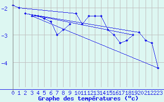 Courbe de tempratures pour La Brvine (Sw)