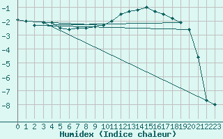 Courbe de l'humidex pour Le Puy - Loudes (43)