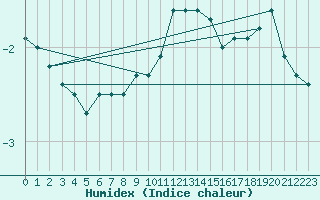 Courbe de l'humidex pour Hoherodskopf-Vogelsberg