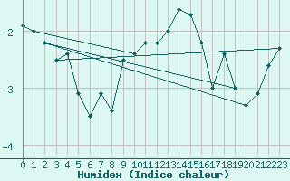 Courbe de l'humidex pour Reimegrend
