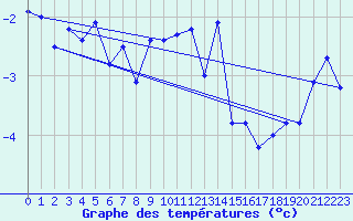 Courbe de tempratures pour Eggishorn