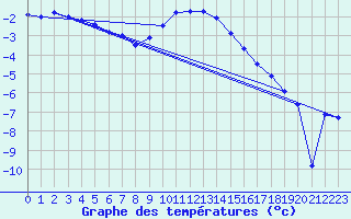 Courbe de tempratures pour Norsjoe