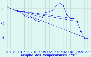 Courbe de tempratures pour Renwez (08)