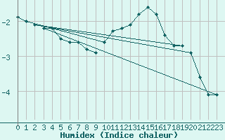 Courbe de l'humidex pour Renwez (08)