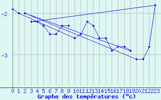 Courbe de tempratures pour Pakri