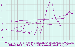 Courbe du refroidissement olien pour Gersau