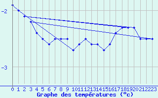 Courbe de tempratures pour Harburg