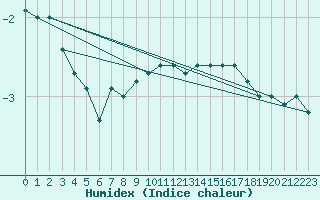 Courbe de l'humidex pour Rohrbach