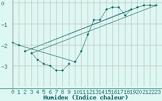 Courbe de l'humidex pour Caix (80)