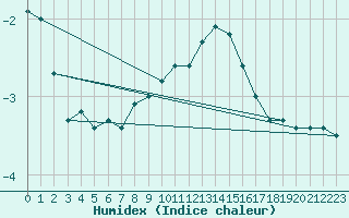 Courbe de l'humidex pour Feldberg-Schwarzwald (All)