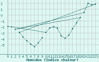 Courbe de l'humidex pour Weiden