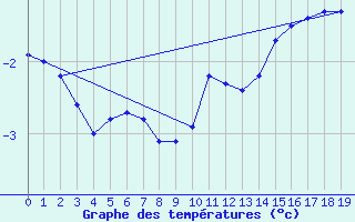 Courbe de tempratures pour Elsenborn (Be)