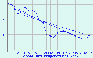 Courbe de tempratures pour Nahkiainen