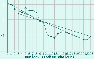 Courbe de l'humidex pour Nahkiainen