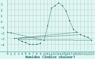 Courbe de l'humidex pour Chamonix-Mont-Blanc (74)