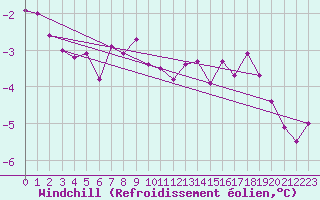 Courbe du refroidissement olien pour Belmont - Champ du Feu (67)