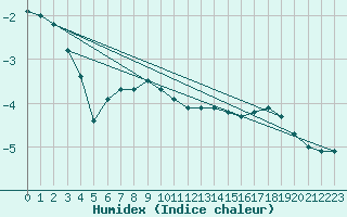 Courbe de l'humidex pour Kuhmo Kalliojoki