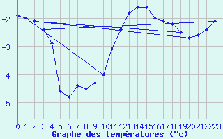 Courbe de tempratures pour Ebnat-Kappel