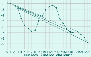 Courbe de l'humidex pour Smhi