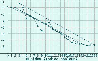 Courbe de l'humidex pour Stora Sjoefallet