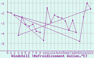 Courbe du refroidissement olien pour Malin Head