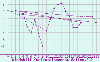 Courbe du refroidissement olien pour Ble / Mulhouse (68)
