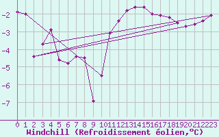 Courbe du refroidissement olien pour Ebnat-Kappel