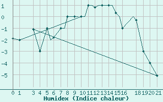Courbe de l'humidex pour Zeltweg