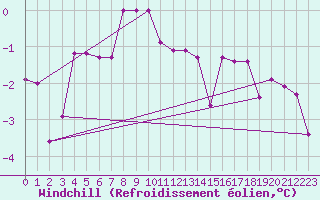 Courbe du refroidissement olien pour Bridel (Lu)