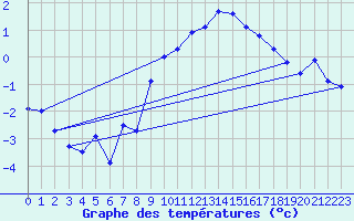 Courbe de tempratures pour Genve (Sw)