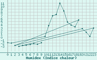 Courbe de l'humidex pour Sant Julia de Loria (And)