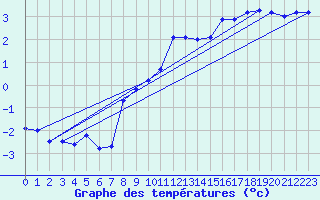 Courbe de tempratures pour Hoherodskopf-Vogelsberg