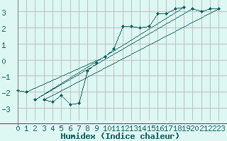 Courbe de l'humidex pour Hoherodskopf-Vogelsberg