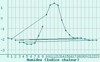 Courbe de l'humidex pour Czestochowa