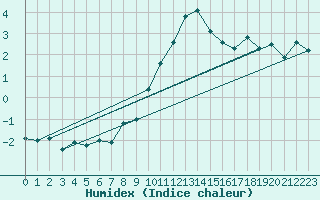 Courbe de l'humidex pour Binn