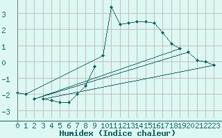 Courbe de l'humidex pour Montagnier, Bagnes