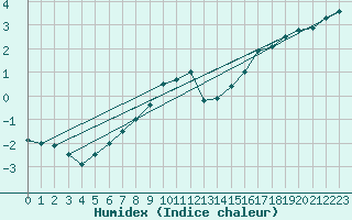 Courbe de l'humidex pour Genthin