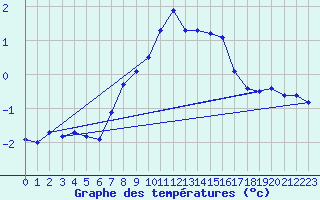 Courbe de tempratures pour Sande-Galleberg